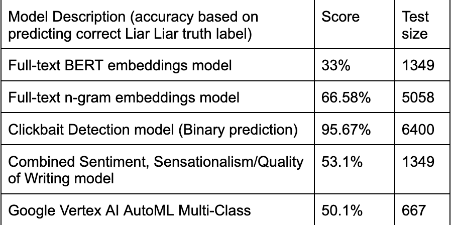 Predictive Model Results